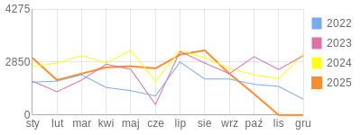 Wykres roczny blog rowerowy robert1973.bikestats.pl